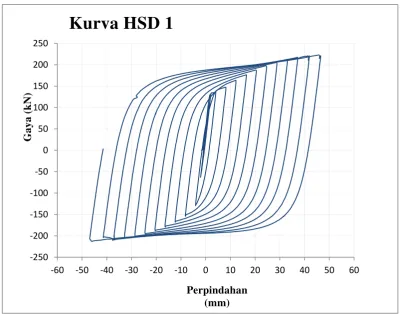 Gambar 3.11 Kurva hysteresis HSD 1 
