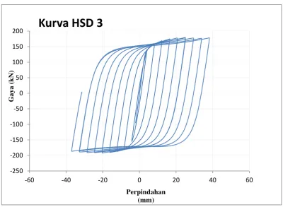 Gambar 3.13 Kurva hysteresis HSD 3 
