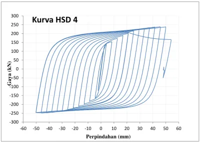 Gambar 3.14 Kurva hysteresis HSD 4 