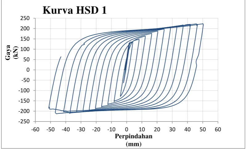 Gambar 4.2 Skeleton Part HSD 1 