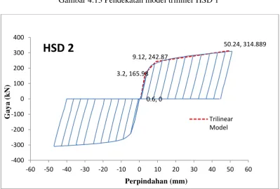 Gambar 4.13 Pendekatan model trilinier HSD 1 