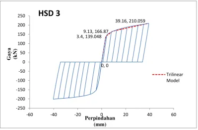 Gambar 4.16 Pendekatan model trilinier HSD 4 