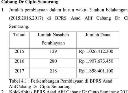 Tabel 4.1 : Perkembangan Pembiayaan di BPRS Asad  AlifCabang Dr  Cipto Semarang 