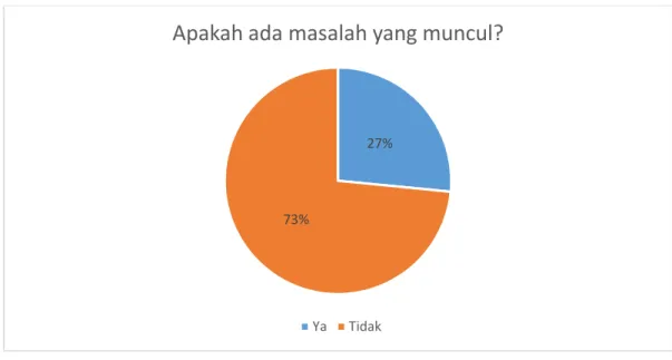 Gambar 4.23 Masalah Yang Muncul 