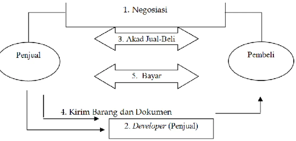 Gambar 2: Mudharabah dengan pesanan 2.  Murâbahah Tanpa Pesanan