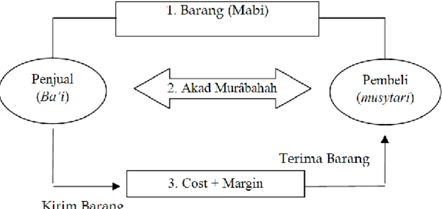 Gambar 3: Murâbahah Tanpa Pesanan 35 E.   Akad Murâbahah 