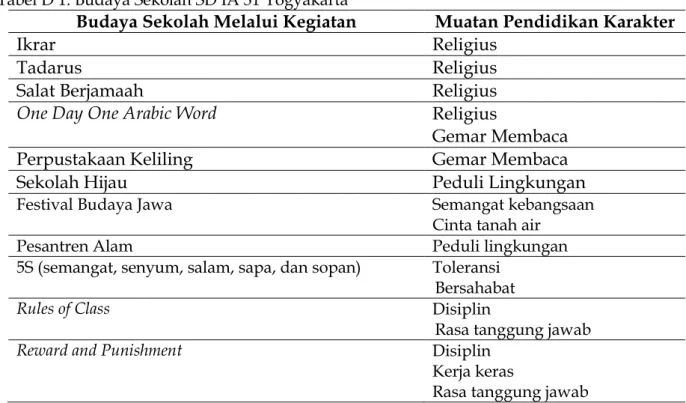 Tabel D 1. Budaya Sekolah SD IA 31 Yogyakarta 