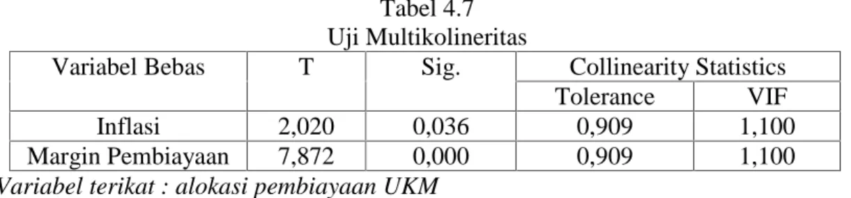 Tabel 4.7 Uji Multikolineritas