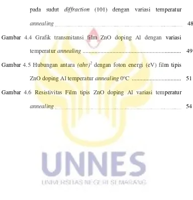 Gambar 4.4 Grafik transmitansi film ZnO doping Al dengan variasi