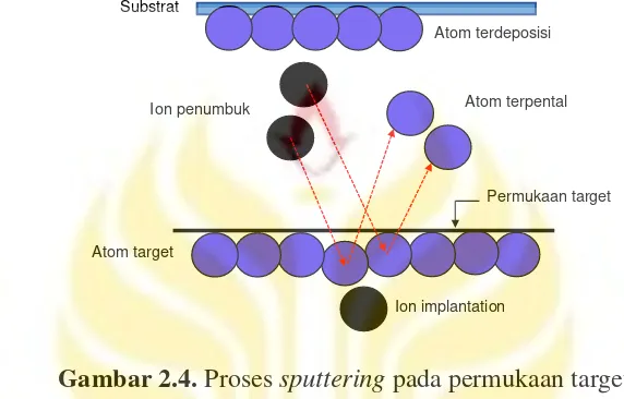 Gambar 2.4. Proses sputtering pada permukaan target