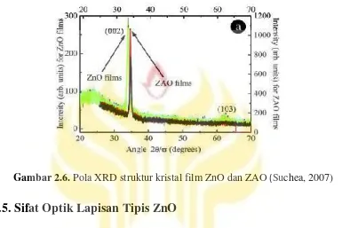 Gambar 2.6. Pola XRD struktur kristal film ZnO dan ZAO (Suchea, 2007)