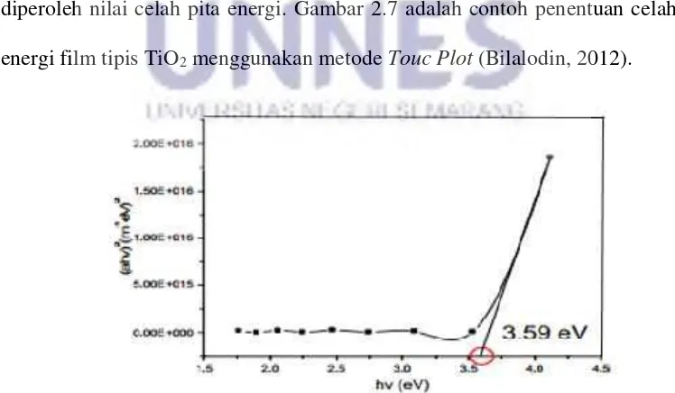 Gambar 2.7. Penentuan celah pita energi TiO2 dengan metode touc plot