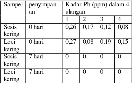 Tabel 3. Kadar Pb dalam berbagai sampel dengan menggunakan HNO3 sebagai agen pendekstruksi 
