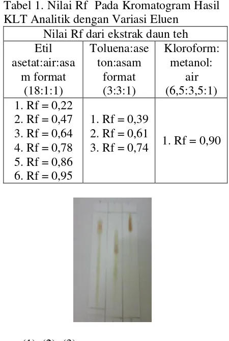 Tabel 1. Nilai Rf  Pada Kromatogram Hasil KLT Analitik dengan Variasi Eluen
