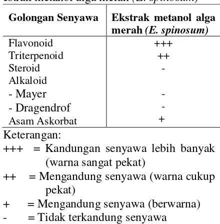 Tabel 7 Hasil identifikasi senyawa aktif estrak metanol alga merah (E. spinosum) 