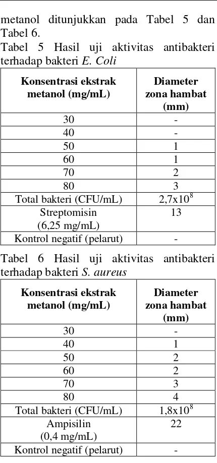 Tabel 6 Hasil uji aktivitas antibakteri terhadap bakteri S. aureus 