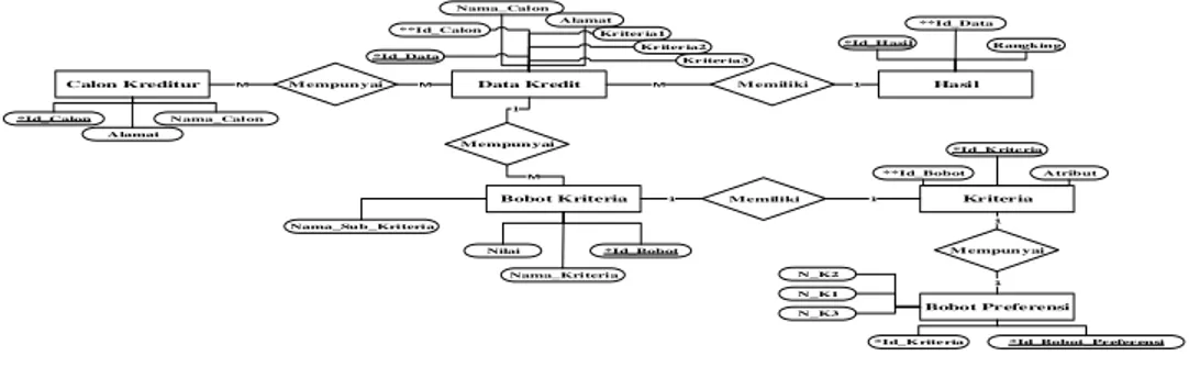 Diagram ERD digunakan untuk mengembangkan model tingkat tinggi sistem yang menggambarkan sebagian besar objek sistem serta interaksi antara obyek dan atribut-atributnya