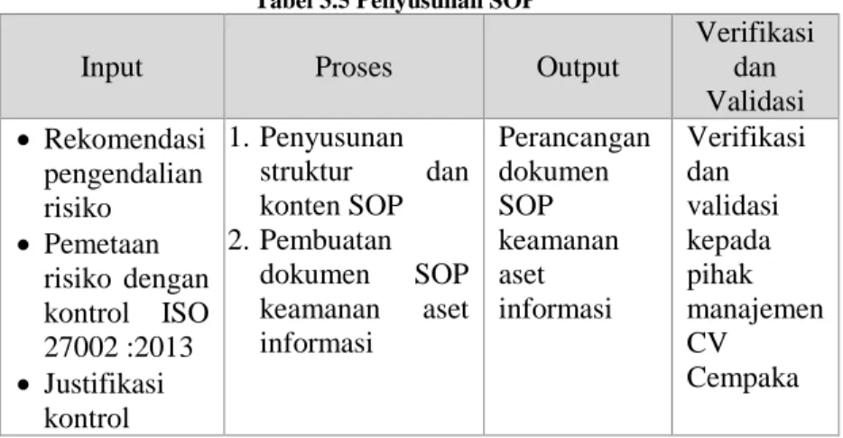 Tabel 3.5 Penyusunan SOP 