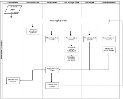 Gambar 4.1 Bagan proses bisnis cempaka 
