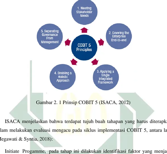 Gambar 2. 1 Prinsip COBIT 5 (ISACA, 2012) 