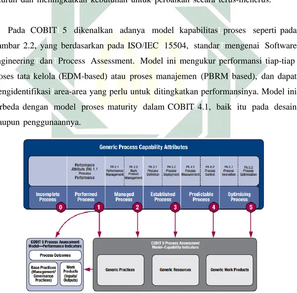 Gambar 2. 2 Process capability model (ISACA, 2012) 
