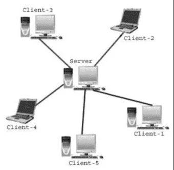 Gambar II.1. Model Client Server  Sumber : (Painem ; 2013 : 17) 