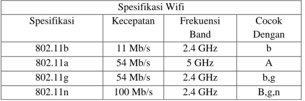 Table II.2.  Spesifikasi Wifi  Spesifikasi Wifi 