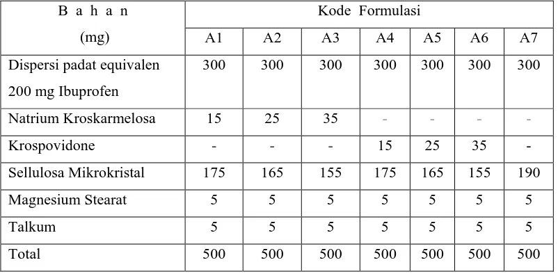 Tabel 3.1 Formula Tablet Ibuprofen Sistem Dispersi Padat dengan Variasi Komposisi Superdisintegrant  