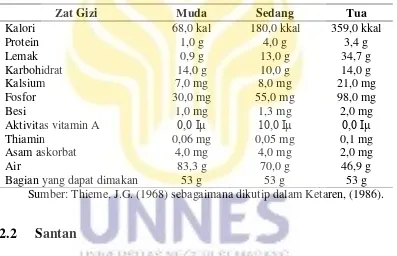 Tabel 2.1. Komposisi Kimia Daging Buah Kelapa per 100gram 