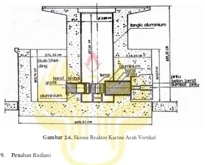 Gambar 2.6. Skema Reaktor Kartini Arah Vertikal 