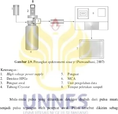 Gambar 2.9. Perangkat spektrometri sinar � (Purwandhani, 2007) 