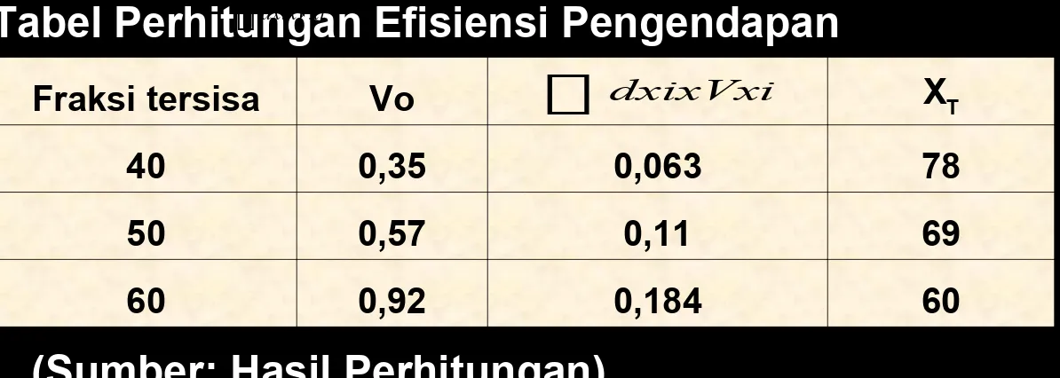 Tabel Perhitungan Efisiensi Pengendapan dxixVxi