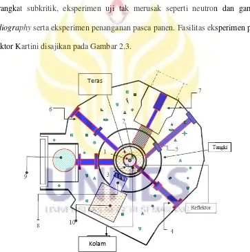 Gambar 2.3. Fasilitas Eksperimen Reaktor Kartini (BATAN, 2012) 