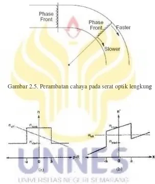 Gambar 2.5. Perambatan cahaya pada serat optik lengkung 