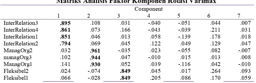 Tabel 1.Matriks Analisis Faktor Komponen Rotasi Varimax