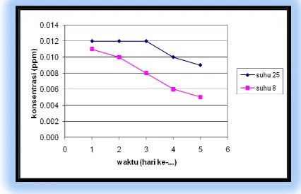 Gambar 3 Grafik hubungan variasi waktu penyimpanan dengan konsentrasi logam (Cu)  