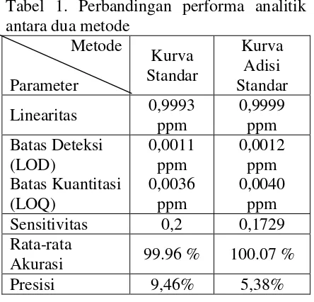 Tabel 1. Perbandingan performa analitik 