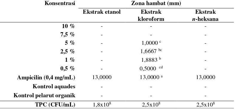 Tabel 1. Hasil presentase ekstrak kasar S.vulgare 