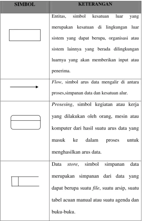 Tabel II.1 Simbol-Simbol Data Flow Diagram 
