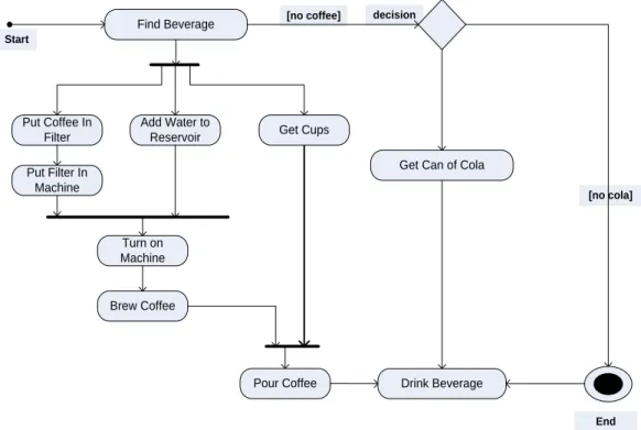 Gambar II.11 Contoh Activity Diagram  Sumber : (Yuni Sugiarti ; 2013 : 76)B 