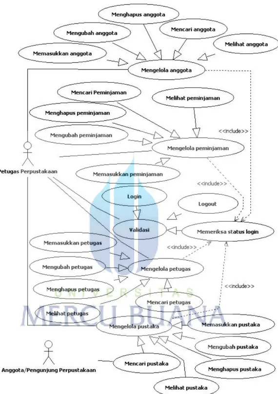 Gambar 2.3 Use Case (Rosa A.S-M.Shalahuddin, 2012) 