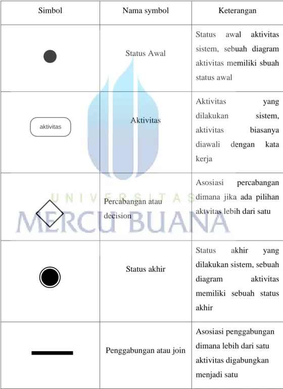 Tabel 2.2  Simbol Activity Diagram (Rosa A.S-M.Shalahuddin, 2011) 
