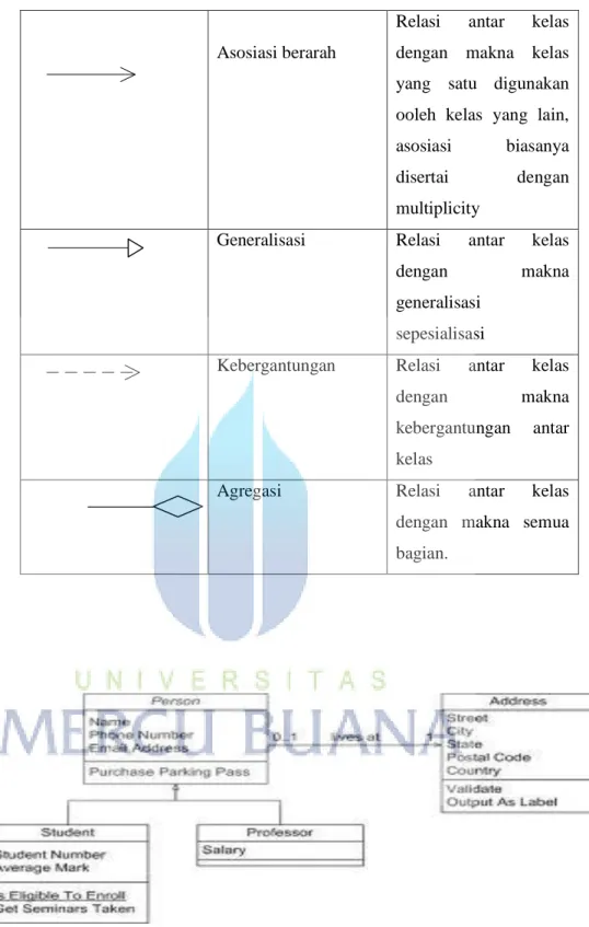 Gambar 2.5  Class Diagram  2.12  Perancangan Berorientasi Objek 