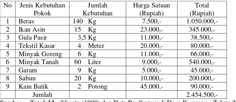 Tabel 3. Rincian Kebutuhan Pokok Minimum Perkapita Per Tahun di Desa Banyumas Kecamatan Banyumas Kabupaten Pringsewu Tahun 2011