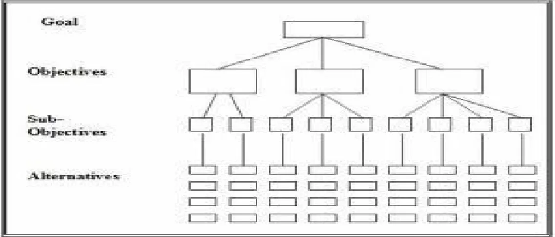 Gambar II.1. Struktur Hierarki Sumber : (Yuni Sugiarti ; 2013 ; 42)