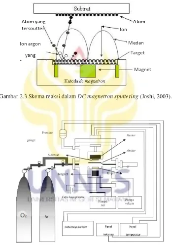 Gambar 2.3 Skema reaksi dalam DC magnetron sputtering (Joshi, 2003). 