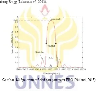 Gambar 2.3 Spektrum refleksi dan parameter FBG (Yulianti, 2013)