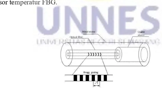 Gambar 2.7 Rancang bangun sensor temperatur FBG (Hongyao, 2011).