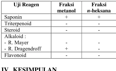 Tabel 4.2 Hasil uji reagen ekstrak teripang 