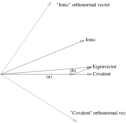 Figure 2.2. A geometric representation of functions for H2The small vectors labeled (a) and (b) are, respectively, the covalent and ionic components ofthe eigenvector